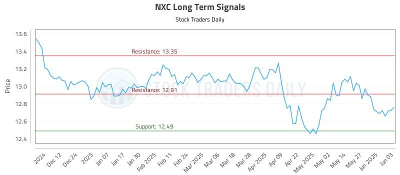 NXC Long Term Analysis for June 3 2025 NXC Long Term Analysis for June 3 2025