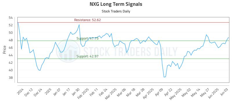 NXG Long Term Analysis for June 3 2025 NXG Long Term Analysis for June 3 2025