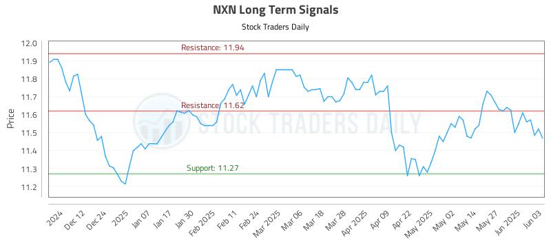 NXN Long Term Analysis for June 3 2025
