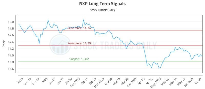 NXP Long Term Analysis for June 3 2025