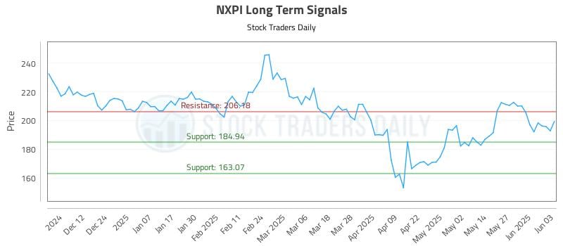 NXPI Long Term Analysis for June 3 2025 NXPI Long Term Analysis for June 3 2025