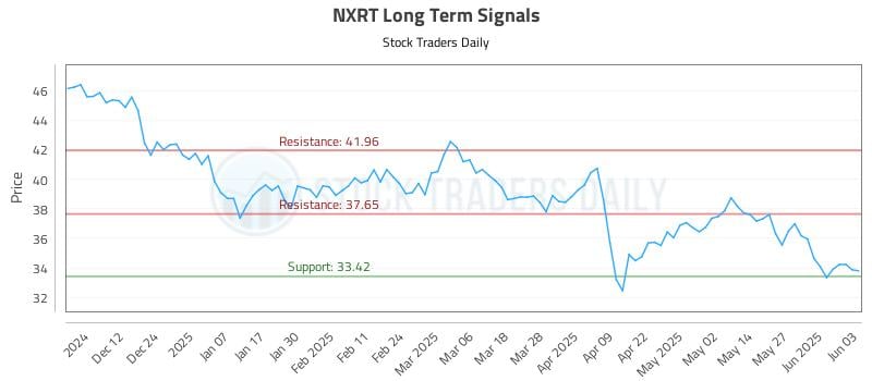 NXRT Long Term Analysis for June 3 2025 NXRT Long Term Analysis for June 3 2025