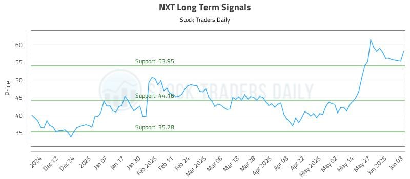 NXT Long Term Analysis for June 3 2025
