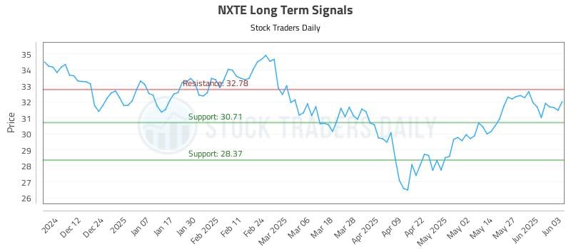 NXTE Long Term Analysis for June 3 2025 NXTE Long Term Analysis for June 3 2025