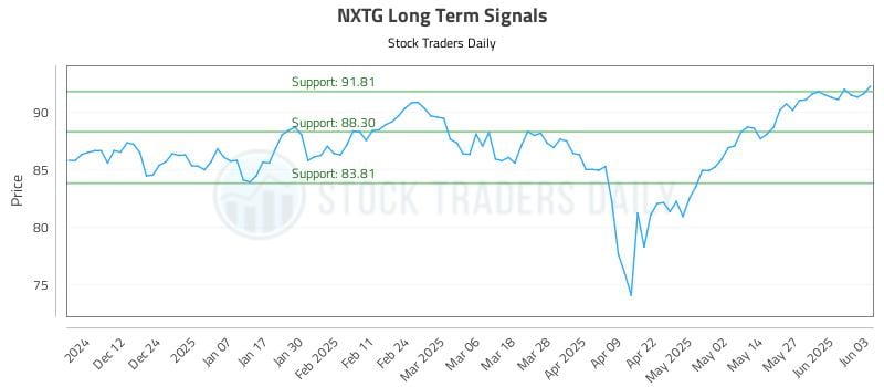 NXTG Long Term Analysis for June 3 2025