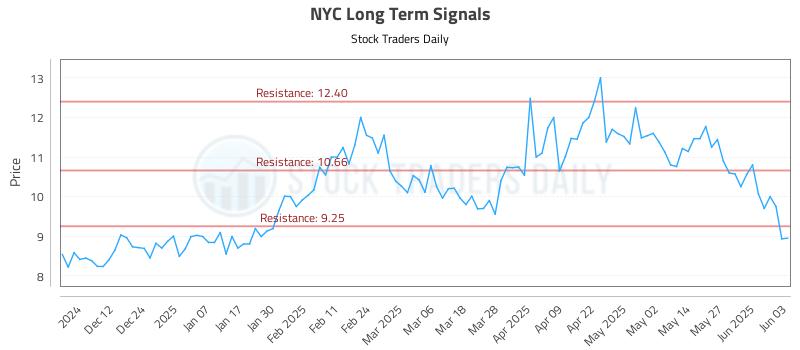 NYC Long Term Analysis for June 3 2025 NYC Long Term Analysis for June 3 2025
