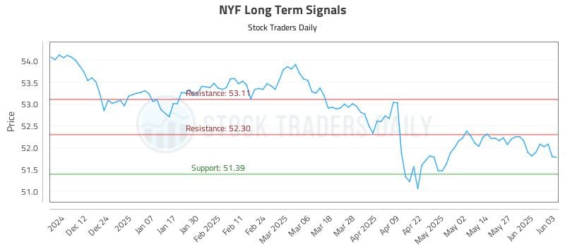 NYF Long Term Analysis for June 3 2025 NYF Long Term Analysis for June 3 2025