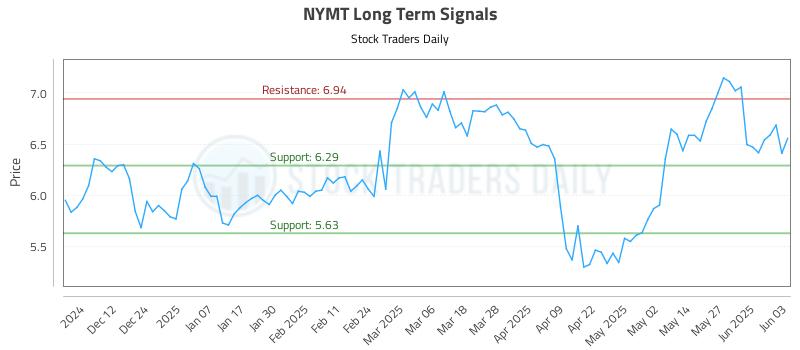 NYMT Long Term Analysis for June 3 2025 NYMT Long Term Analysis for June 3 2025