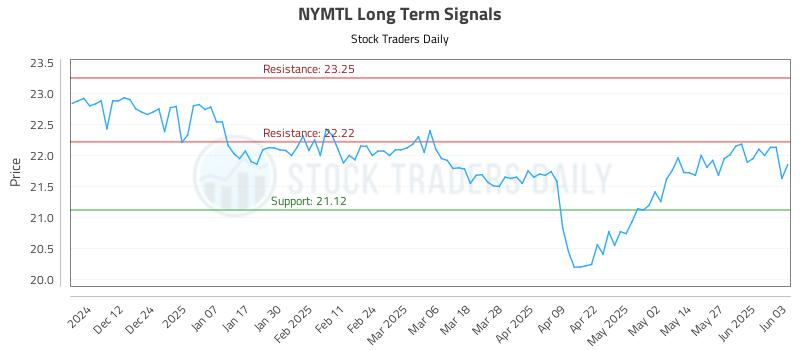 NYMTL Long Term Analysis for June 3 2025 NYMTL Long Term Analysis for June 3 2025