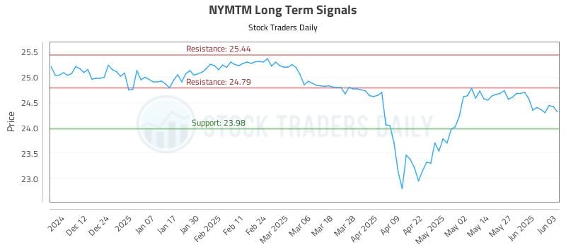 NYMTM Long Term Analysis for June 3 2025