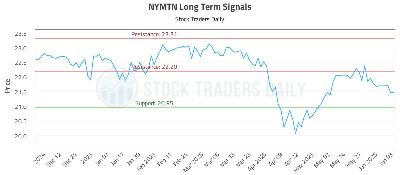 NYMTN Long Term Analysis for June 3 2025 NYMTN Long Term Analysis for June 3 2025