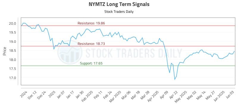 NYMTZ Long Term Analysis for June 3 2025 NYMTZ Long Term Analysis for June 3 2025