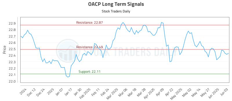 OACP Long Term Analysis for June 3 2025 OACP Long Term Analysis for June 3 2025
