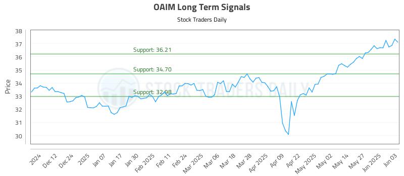 OAIM Long Term Analysis for June 3 2025
