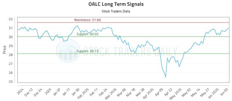 OALC Long Term Analysis for June 3 2025 OALC Long Term Analysis for June 3 2025