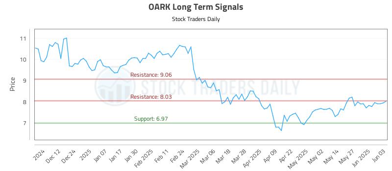 OARK Long Term Analysis for June 3 2025 OARK Long Term Analysis for June 3 2025