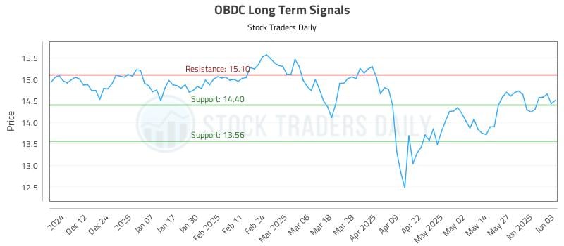 OBDC Long Term Analysis for June 3 2025