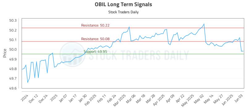 OBIL Long Term Analysis for June 3 2025 OBIL Long Term Analysis for June 3 2025