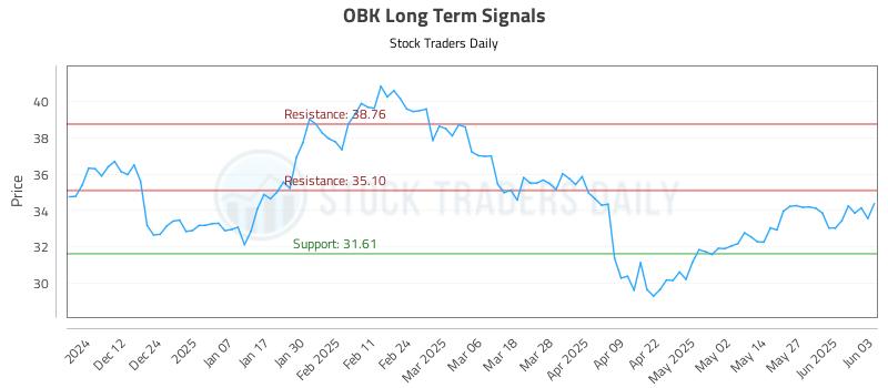 OBK Long Term Analysis for June 3 2025