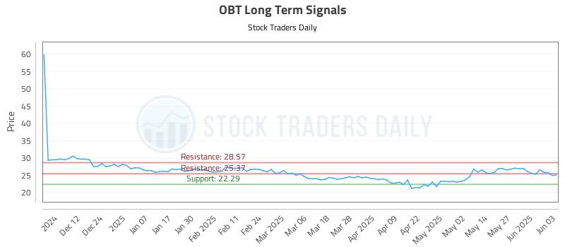 OBT Long Term Analysis for June 3 2025