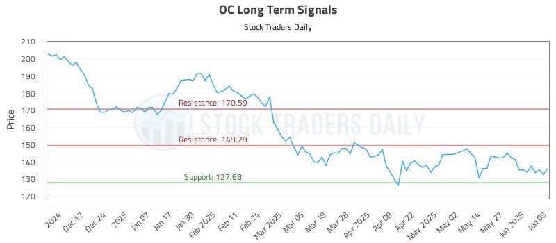 OC Long Term Analysis for June 3 2025 OC Long Term Analysis for June 3 2025