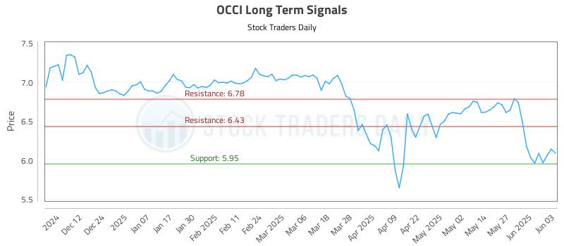 OCCI Long Term Analysis for June 3 2025 OCCI Long Term Analysis for June 3 2025