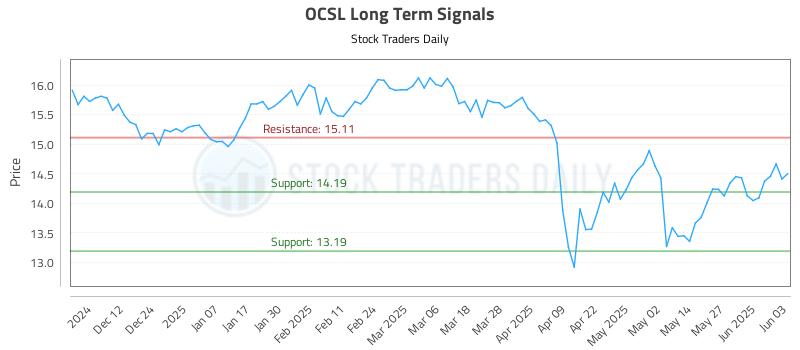 OCSL Long Term Analysis for June 3 2025 OCSL Long Term Analysis for June 3 2025