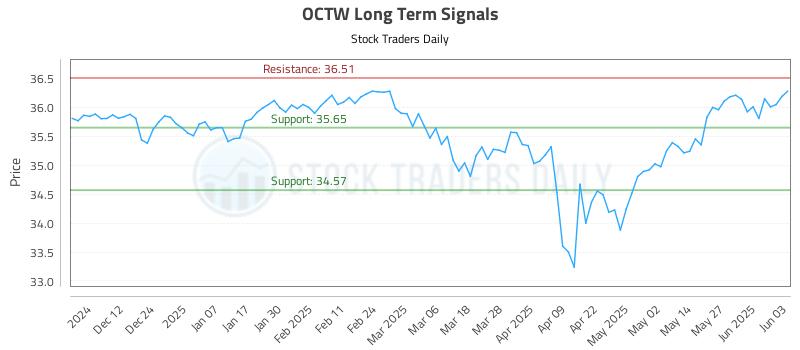 OCTW Long Term Analysis for June 3 2025 OCTW Long Term Analysis for June 3 2025