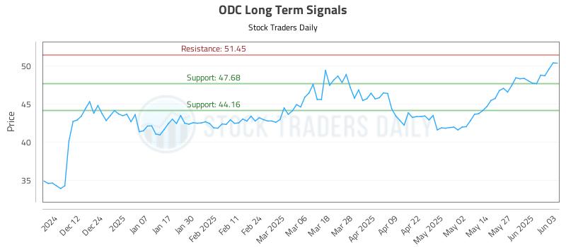 ODC Long Term Analysis for June 3 2025 ODC Long Term Analysis for June 3 2025