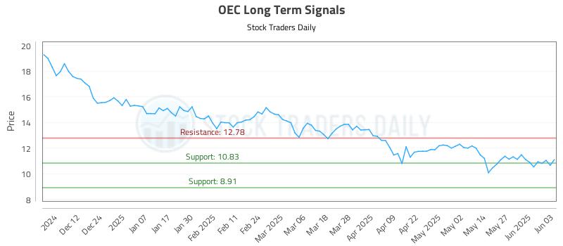 OEC Long Term Analysis for June 3 2025 OEC Long Term Analysis for June 3 2025