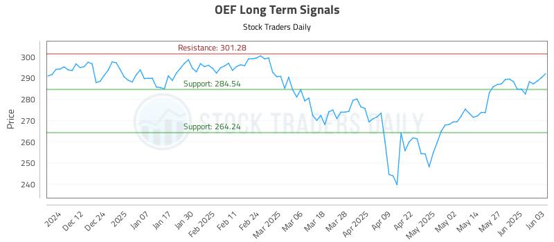 OEF Long Term Analysis for June 3 2025 OEF Long Term Analysis for June 3 2025