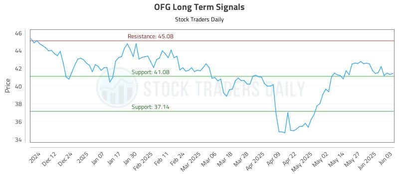 OFG Long Term Analysis for June 3 2025 OFG Long Term Analysis for June 3 2025