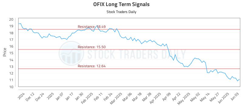 OFIX Long Term Analysis for June 3 2025 OFIX Long Term Analysis for June 3 2025