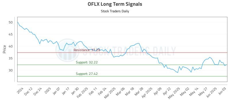 OFLX Long Term Analysis for June 3 2025 OFLX Long Term Analysis for June 3 2025