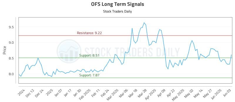 OFS Long Term Analysis for June 3 2025