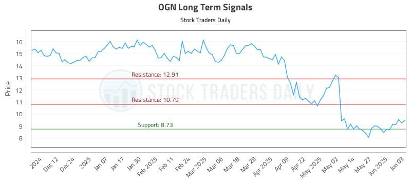 OGN Long Term Analysis for June 3 2025 OGN Long Term Analysis for June 3 2025