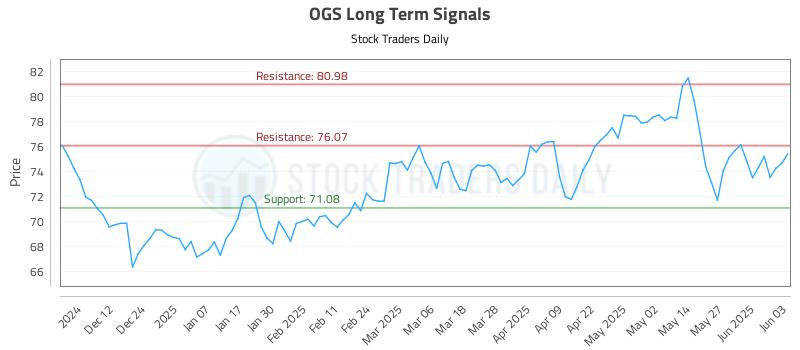 OGS Long Term Analysis for June 3 2025 OGS Long Term Analysis for June 3 2025