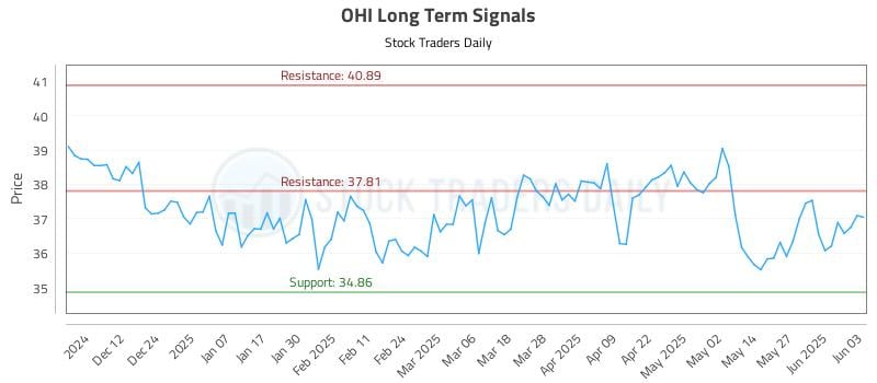 OHI Long Term Analysis for June 3 2025 OHI Long Term Analysis for June 3 2025
