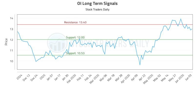 OI Long Term Analysis for June 3 2025 OI Long Term Analysis for June 3 2025