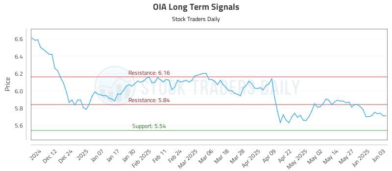 OIA Long Term Analysis for June 3 2025