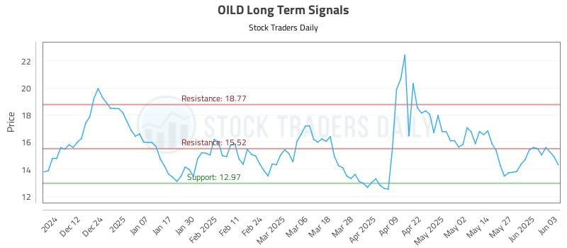 OILD Long Term Analysis for June 3 2025 OILD Long Term Analysis for June 3 2025