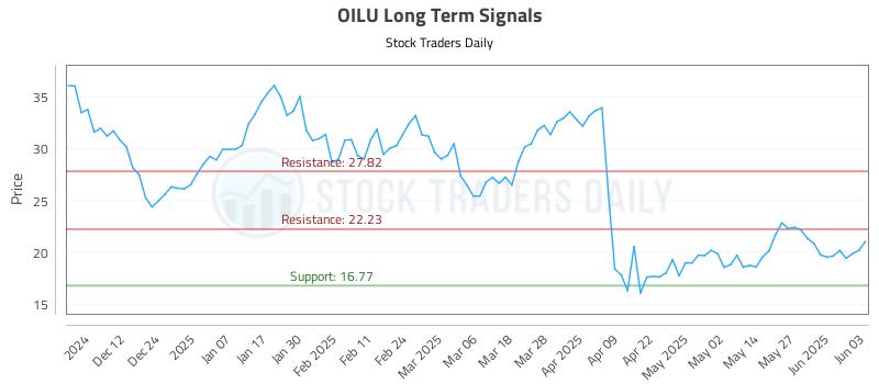 OILU Long Term Analysis for June 3 2025 OILU Long Term Analysis for June 3 2025