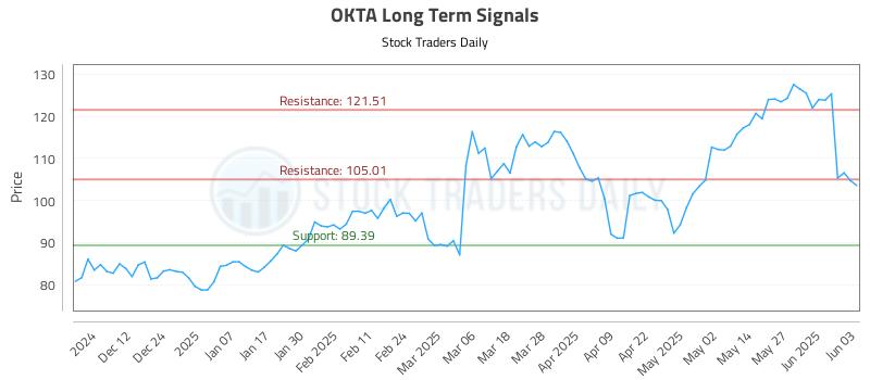 OKTA Long Term Analysis for June 3 2025