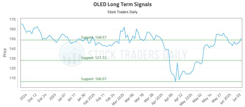 OLED Long Term Analysis for June 3 2025