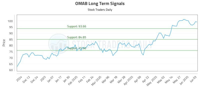 OMAB Long Term Analysis for June 3 2025