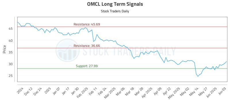 OMCL Long Term Analysis for June 3 2025 OMCL Long Term Analysis for June 3 2025