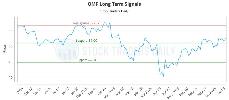 OMF Long Term Analysis for June 3 2025 OMF Long Term Analysis for June 3 2025
