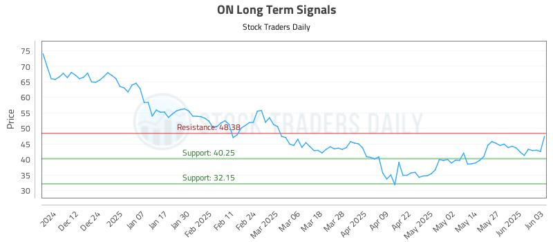 ON Long Term Analysis for June 3 2025 ON Long Term Analysis for June 3 2025