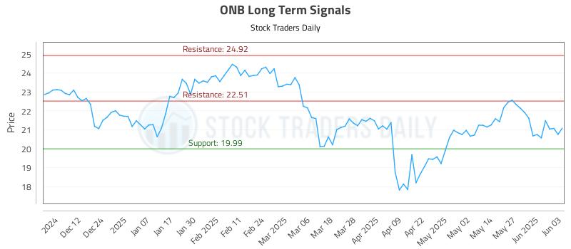 ONB Long Term Analysis for June 3 2025 ONB Long Term Analysis for June 3 2025