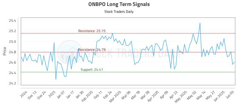 ONBPO Long Term Analysis for June 3 2025 ONBPO Long Term Analysis for June 3 2025